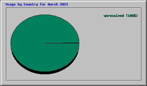 Usage by Country for March 2023