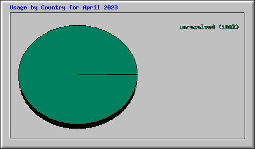 Usage by Country for April 2023