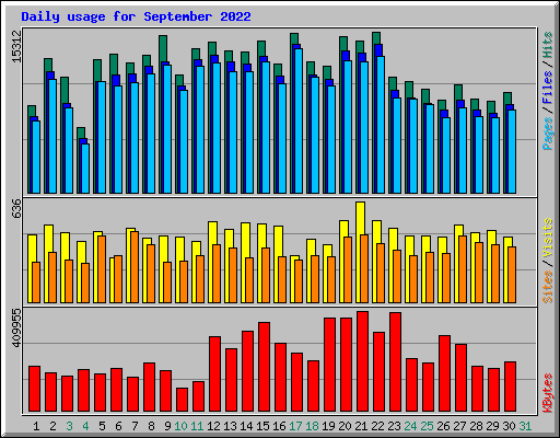 Daily usage for September 2022