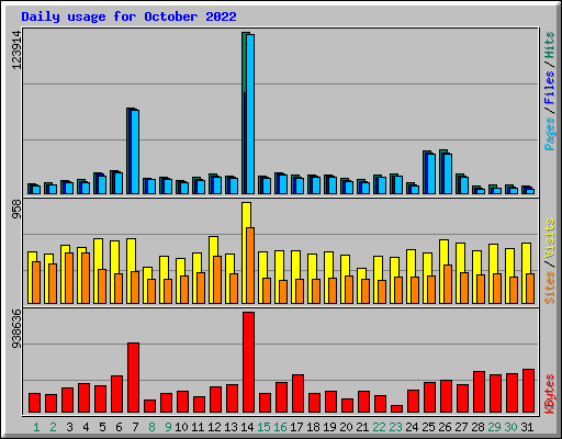 Daily usage for October 2022