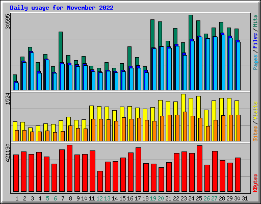 Daily usage for November 2022