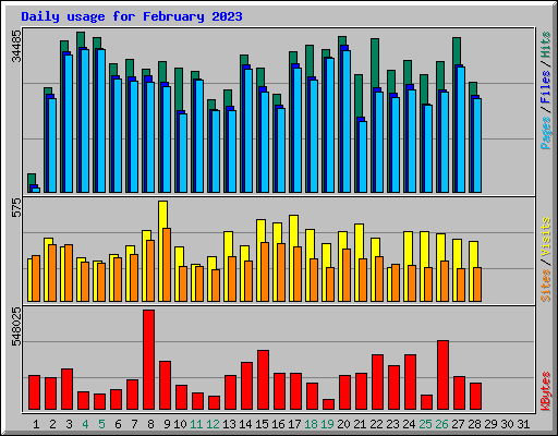 Daily usage for February 2023