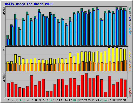 Daily usage for March 2023