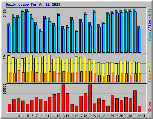 Daily usage for April 2023