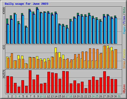 Daily usage for June 2023