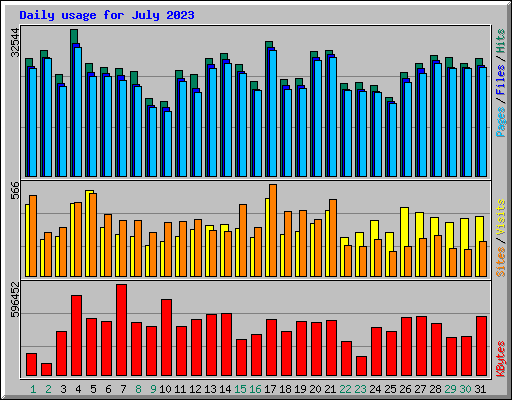 Daily usage for July 2023