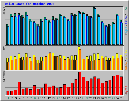 Daily usage for October 2023