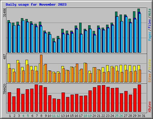 Daily usage for November 2023