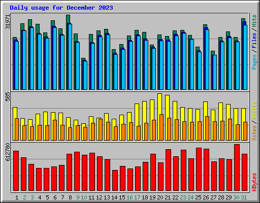 Daily usage for December 2023