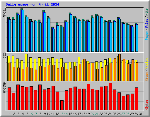 Daily usage for April 2024