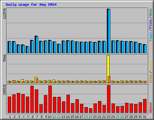 Daily usage for May 2024