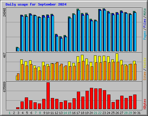 Daily usage for September 2024