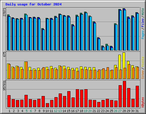 Daily usage for October 2024