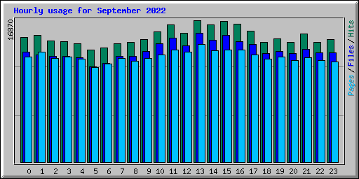 Hourly usage for September 2022