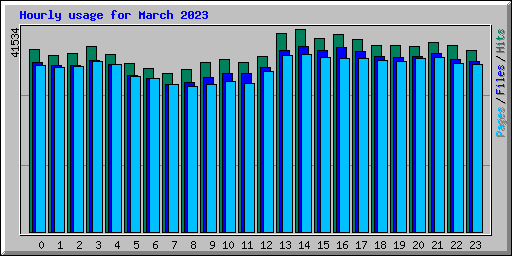 Hourly usage for March 2023