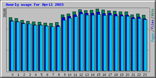 Hourly usage for April 2023