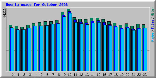 Hourly usage for October 2023